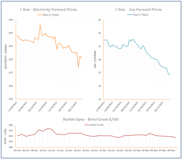 energy price graph - 10-11-2015