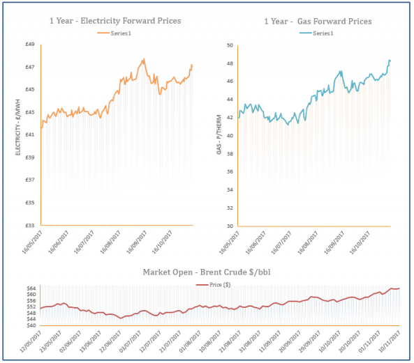 energy price graph - 10-11-2017