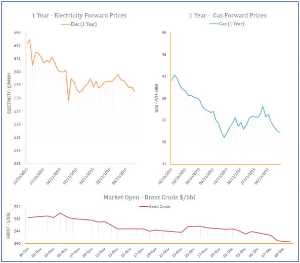 energy price graph - 10-12-2015