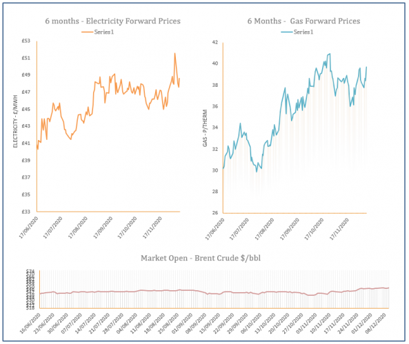energy price graph - 10-12-2020