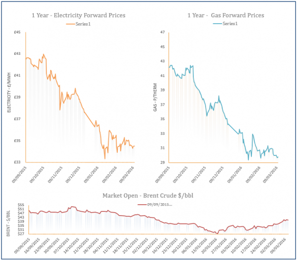 energy price graph - 11-03-2016