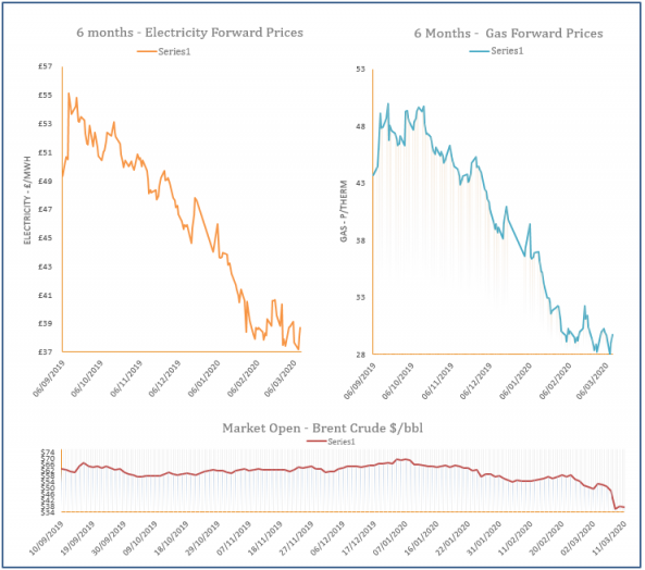 energy price graph - 11-03-2020