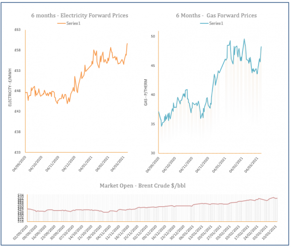 energy price graph - 11-03-2021