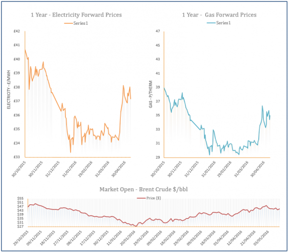 energy price graph - 11-05-2016
