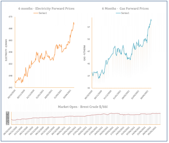 energy price graph - 11-05-2021