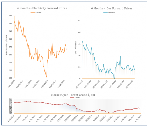 energy price graph - 11-06-2020