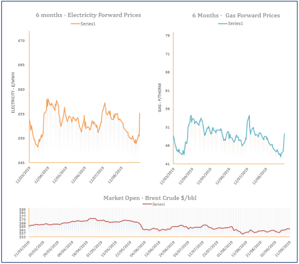 energy price graph - 11-09-2019