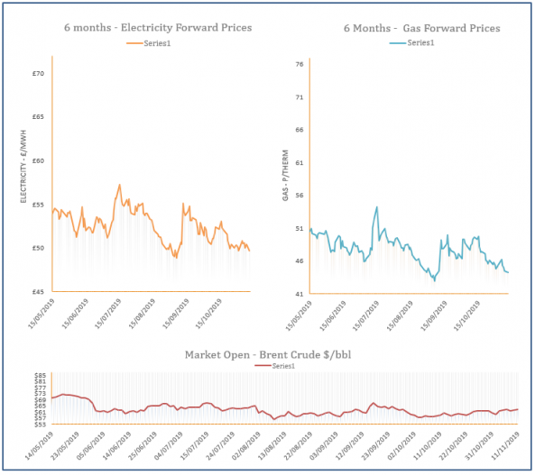 energy price graph - 11-11-2019