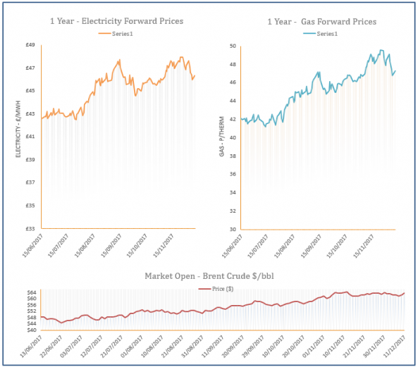 energy price graph - 11-12-2017