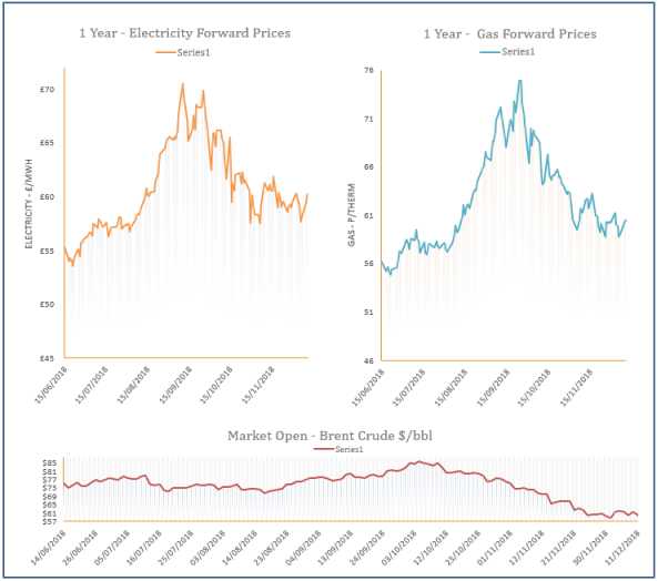 energy price graph - 11-12-2018