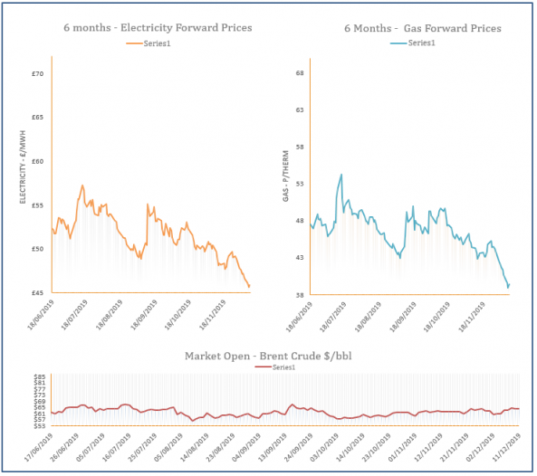 energy price graph - 11-12-2019
