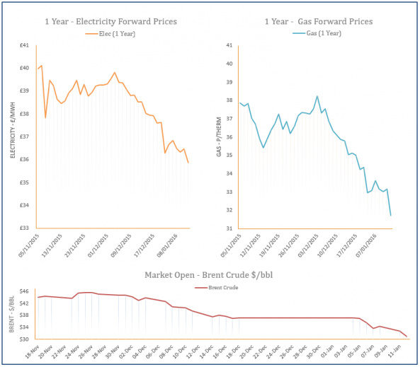 energy price graph - 12-01-2016