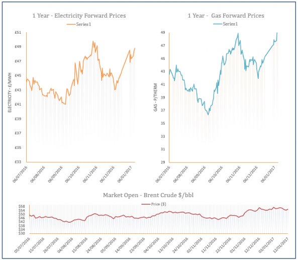 energy price graph - 12-01-2017
