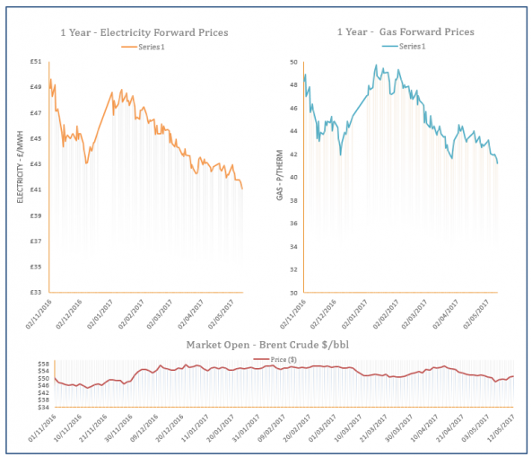 Energy Price Graph - 12-05-2017