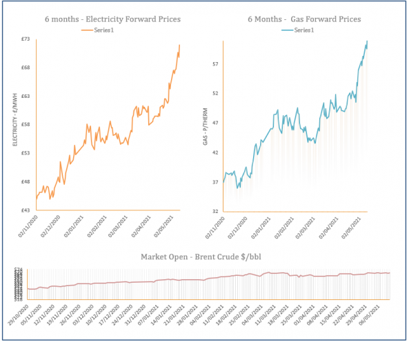 energy price graph - 12-05-2021