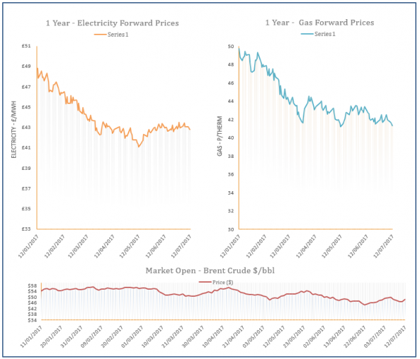 energy price graph - 12-07-2017