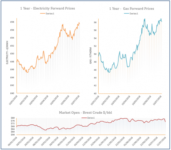 energy price graph - 12-07-2018