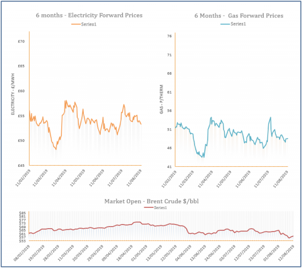 energy price graph - 12-08-2019