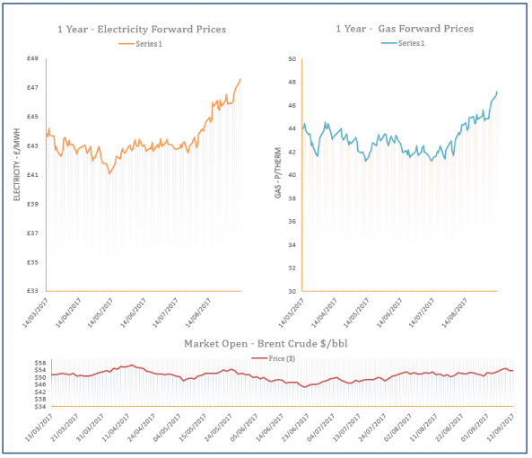 energy price graph - 12-09-2017