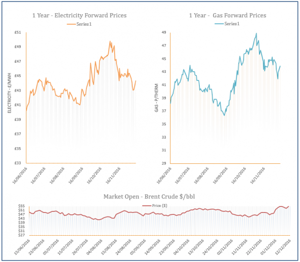 energy price graph -12-12-2016
