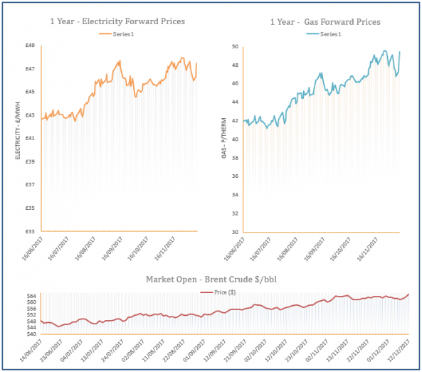 energy price graph - 12-12-2017