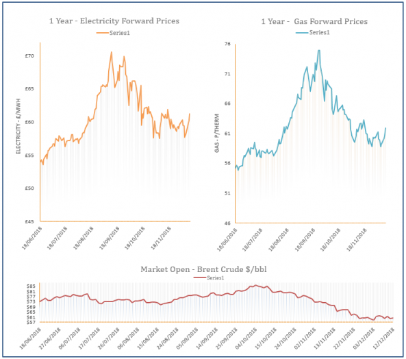 energy price graph - 12-12-2018
