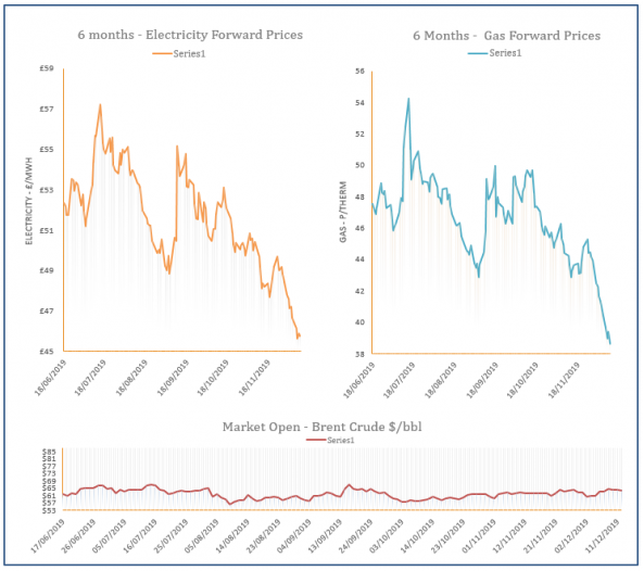 energy price graph - 12-12-2019