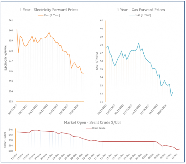 energy price graph - 13-01-2016