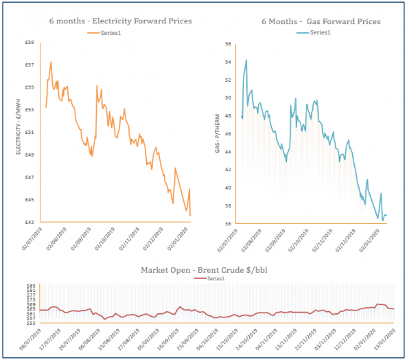 energy price graph - 13-01-2020