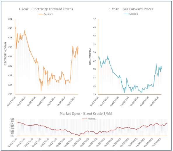 energy price graph - 13-04-2016