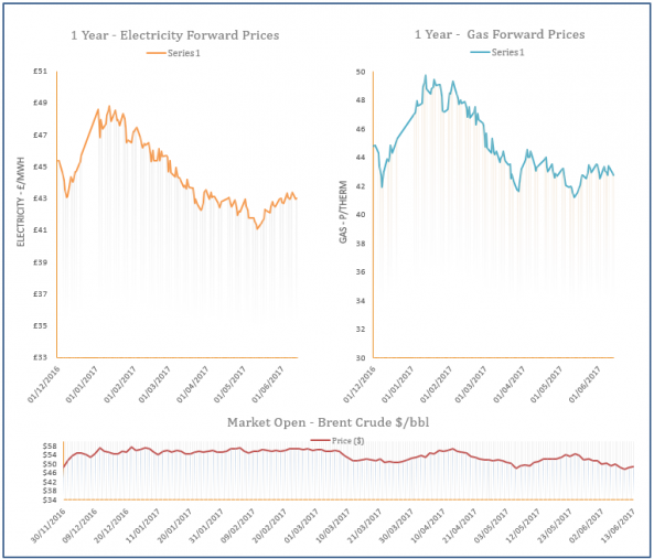 energy price graph - 13-06-2017