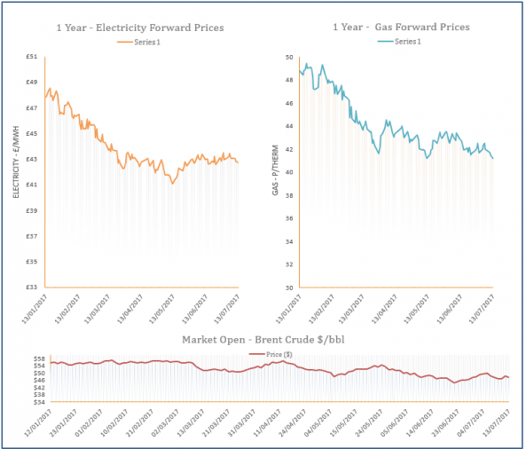 energy price graph - 13-07-2017