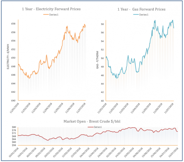 energy price graph - 13-07-2018