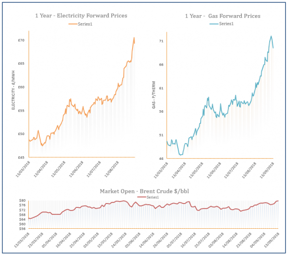 energy price graph - 13-09-2018