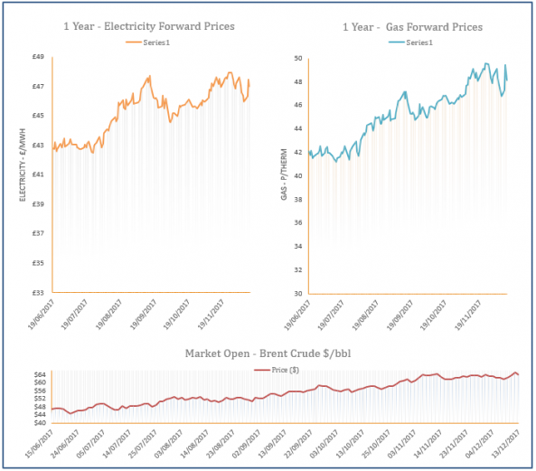 energy price graph - 13-12-2017
