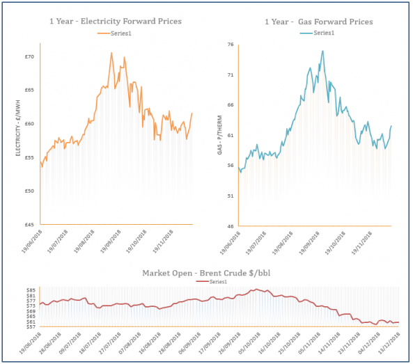 energy price graph - 13-12-2018