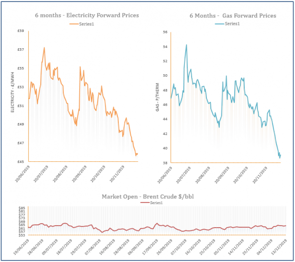 energy price graph - 13-12-2019
