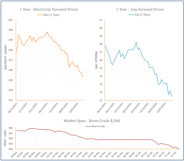 energy price graph - 14-01-2016