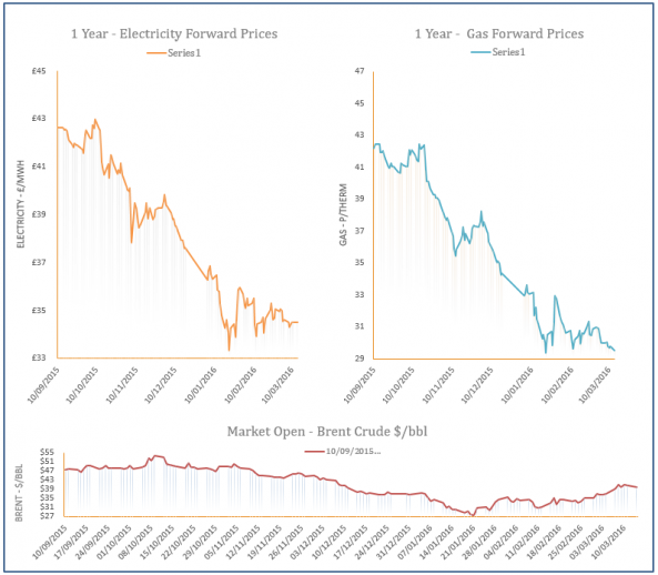energy price graph - 14-03-2016