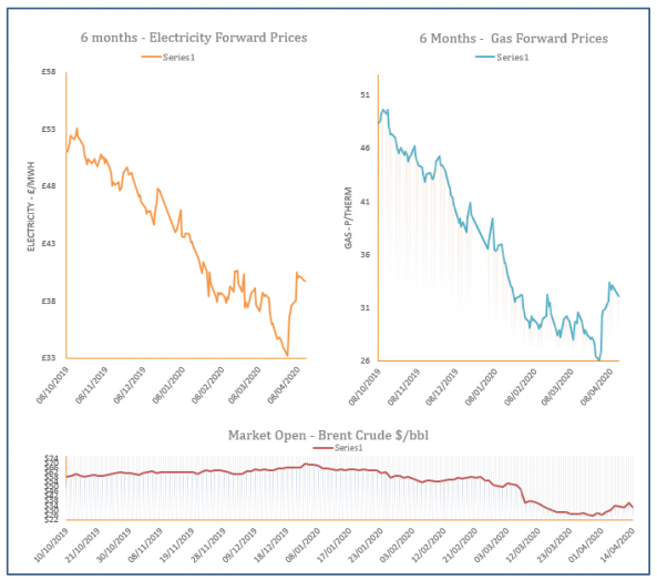 energy price graph - 14-04-2020