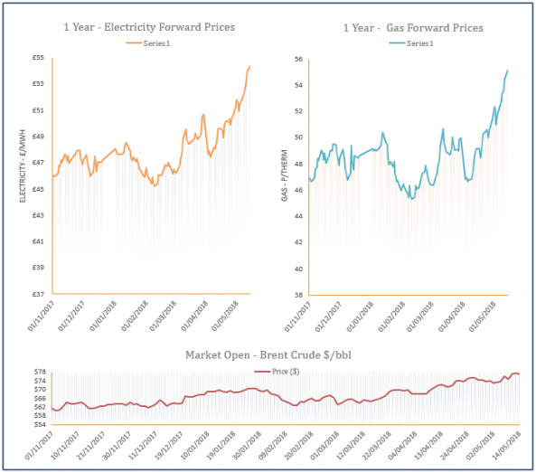 energy price graph - 14-05-2018