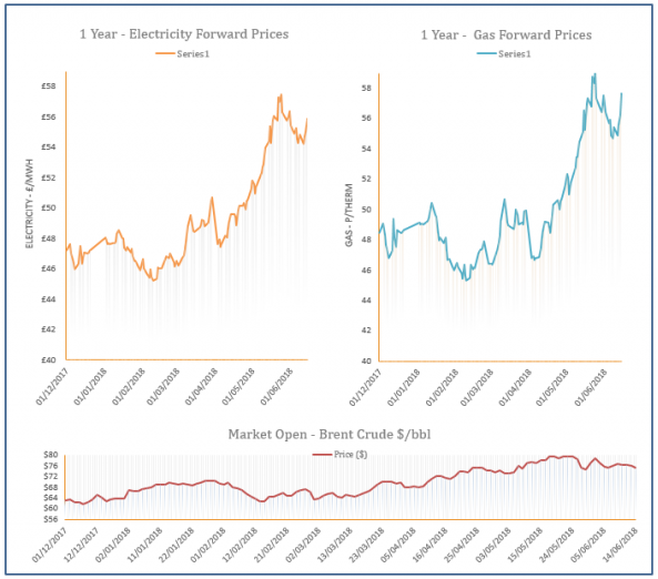energy price graph -14-06-2018