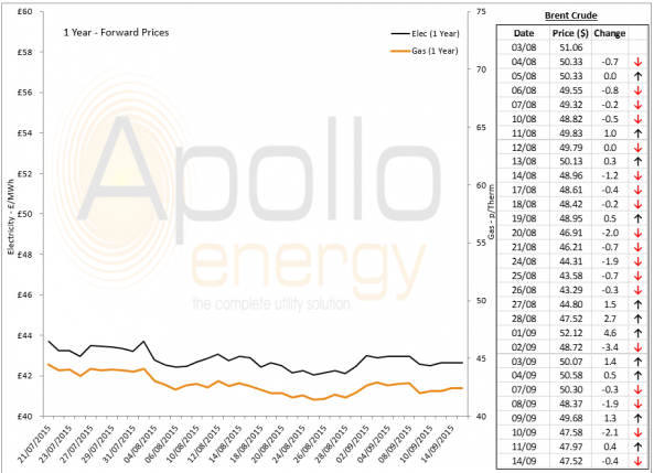 Energy Market Analysis - 14-09-2015