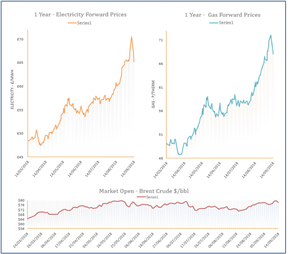 energy price graph - 14-09-2018