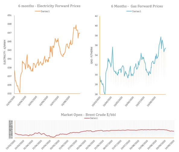 energy price graph - 14-09-2020