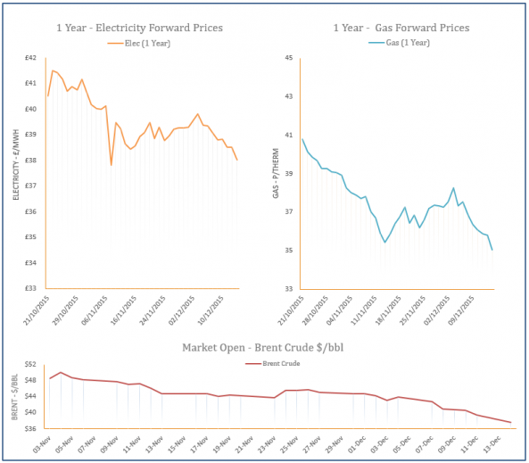 energy price graph - 14-11-2015