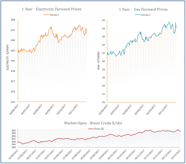 energy price graph - 14-12-2017