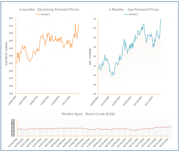 energy price graph - 14-12-2020