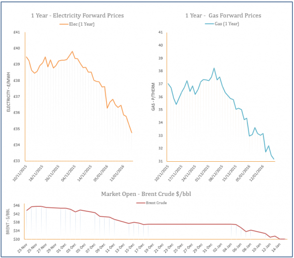 energy price graph - 15-01-2016