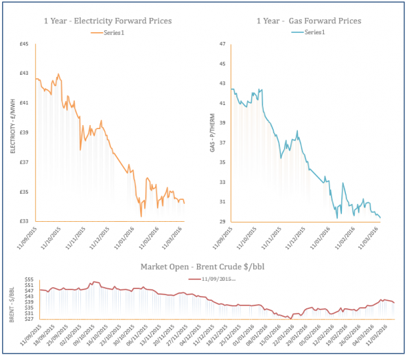 energy price graph - 15-03-2016